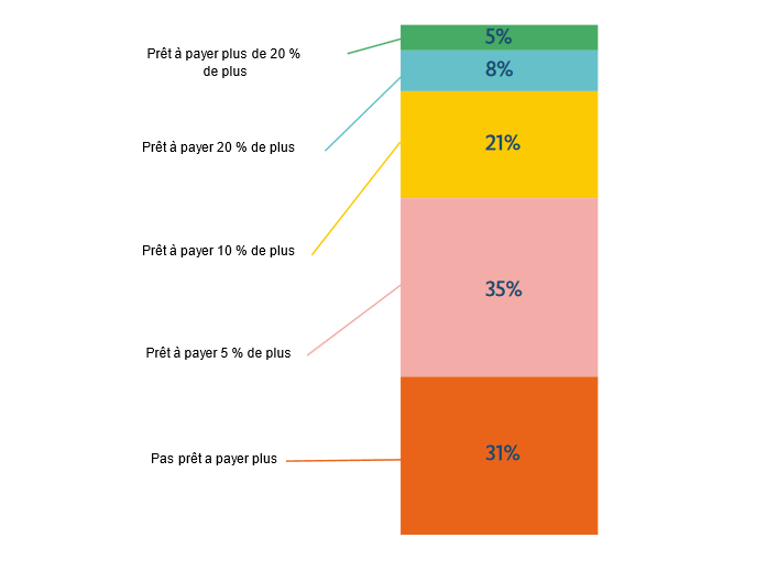 &iquest;Est&aacute; dispuesto a pagar m&aacute;s por alimentos producidos con normas de bienestar animal m&aacute;s estrictas que las habituales?