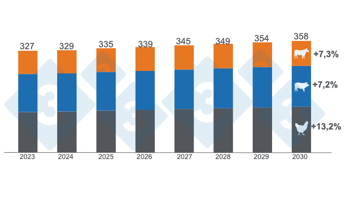 Graphique 1. Estimation de la croissance de la consommation mondiale de b&oelig;uf, de porc et de poulet jusqu&#39;en 2030, chiffres en millions de tonnes, variations 2030/2023. Pr&eacute;par&eacute; par le d&eacute;partement Economie et Intelligence des March&eacute;s de 333 Am&eacute;rique latine, sur la base de donn&eacute;es du Minist&egrave;re de l&#39;Agriculture des Etats-Unis (USDA).
