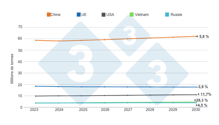 Graphique 2. Estimation de la croissance de la consommation de viande de porc jusqu&#39;en 2030 dans les 5 principaux pays consommateurs, chiffres en millions de tonnes, variations 2030/2023. Pr&eacute;par&eacute; par le d&eacute;partement Economie et Intelligence des March&eacute;s de 333 Am&eacute;rique latine sur la base de donn&eacute;es du Minist&egrave;re de l&#39;Agriculture des Etats-Unis (USDA).
