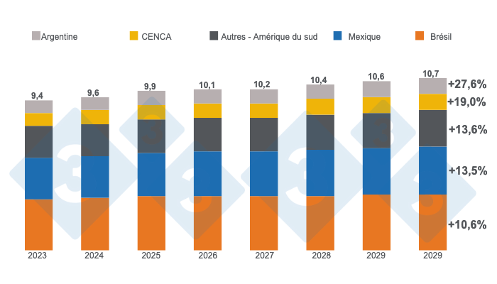 Graphique 3. Estimation de la croissance de la consommation de viande de porc en Am&eacute;rique latine jusqu&#39;en 2030, chiffres en millions de tonnes, variations 2030/2023. Pr&eacute;par&eacute; par le service Economie et Intelligence des March&eacute;s de 333 Am&eacute;rique Latine sur la base de donn&eacute;es du Minisit&egrave;re de l&#39;Agriculture des Etats-Unis (USDA).
