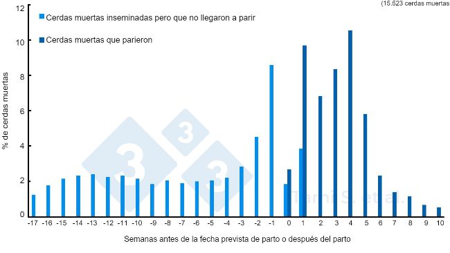 Figure 1. Fr&eacute;quences relatives (%) des truies mortes, avant ou apr&egrave;s la mise bas, sur un total de 7778 truies ins&eacute;min&eacute;es et 7745 truies mises bas. Source : Tami S. et al. 2017
