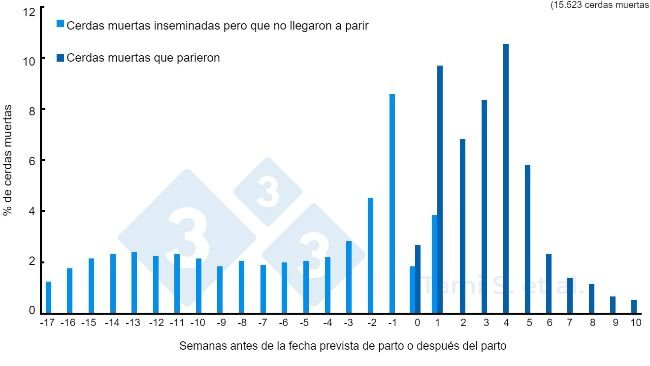 Figure 1. Fréquences relatives (%) des truies mortes, avant ou après la mise bas, sur un total de 7778 truies inséminées et 7745 truies mises bas. Source : Tami S. et al. 2017