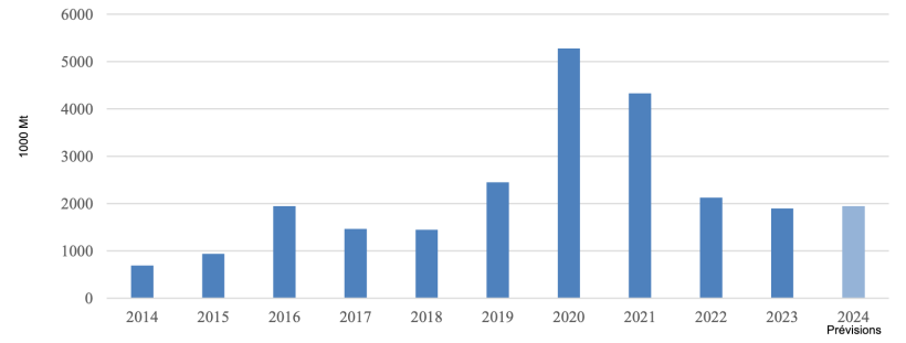 Évolution des importations de viande de porc de la Chine. Source : Trade Data Monitor, LLC y Post Forecasts.