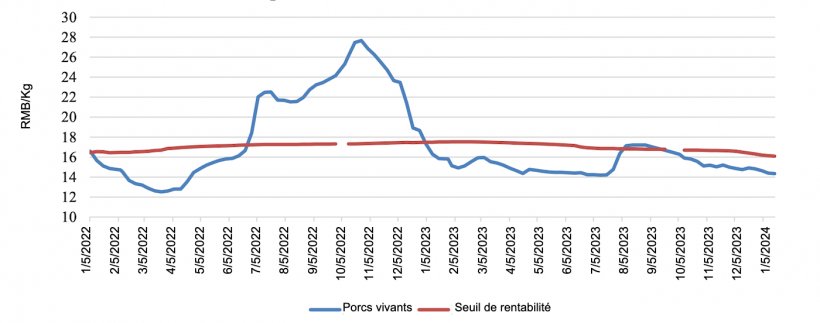 Prix moyen national des porcs vivants en Chine. Le &quot;seuil de rentabilit&eacute;&quot; correspond au co&ucirc;t estim&eacute; du cycle ferm&eacute;. Source : MARA et sources de la fili&egrave;re.
