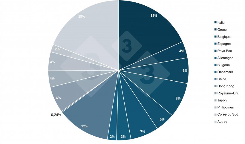 Commerce extérieur français de viandes fraîches et congelées en volume en 2023 (1000 tec). Source: 333 à partir des données de FranceAgriMer. 