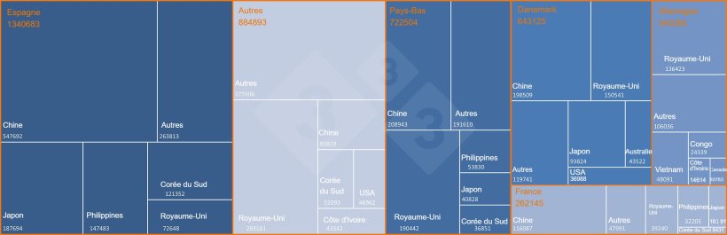 Principaux exportateurs europ&eacute;ens de viande et de produits &agrave; base de porc vers les pays tiers et principales destinations. Source : 333 d'apr&egrave;s les donn&eacute;es de la DG-Agri.
