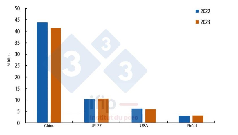 Evolution des cheptels truies dans les bassins producteurs fin 2023/2022 (M têtes). Source : IFIP d’après Eurostat, MoA, USDA.