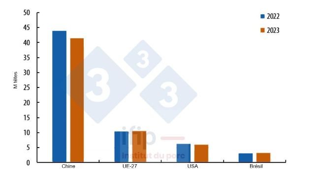 Evolution des cheptels truies dans les bassins producteurs fin 2023/2022 (M têtes). Source : IFIP d’après Eurostat, MoA, USDA.