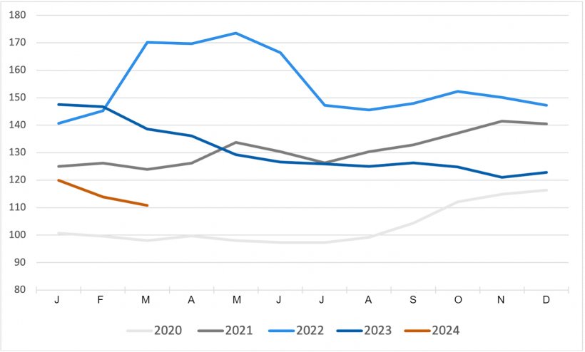 Indice FAO des prix des c&eacute;r&eacute;ales. Source : FAO.
