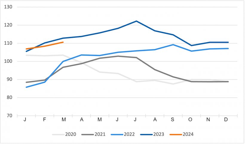 Indice FAO des prix de la viande de porc. Source : FAO.
