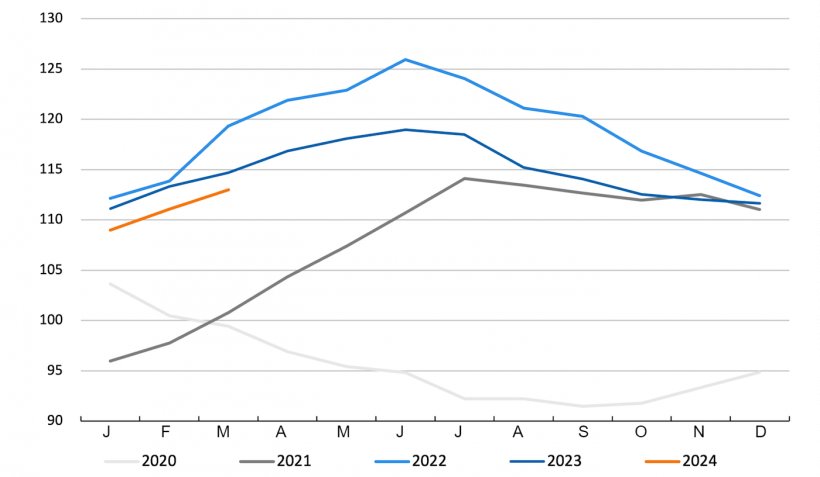 Indice FAO des prix de la viande. Source : FAO.
