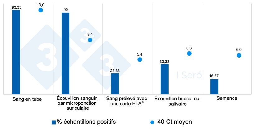 Graphique 1. % d'&eacute;chantillons positifs et leur 40-Ct moyen selon le type d'&eacute;chantillon.

