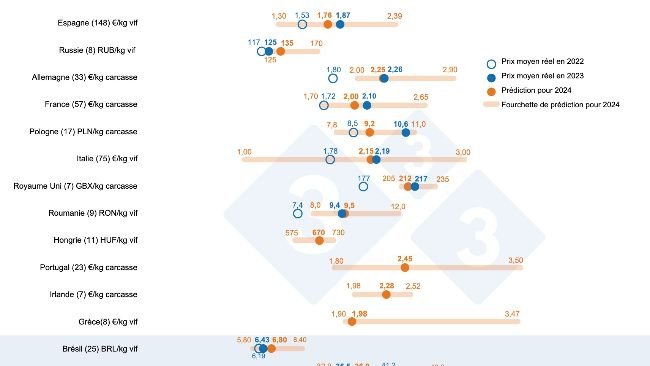 Graphique 1. Prévision du prix du porc en 2024 : Comparaison entre les prévisions des utilisateurs de 333 (collectées entre le 12 février et le 12 mars 2024) et le prix moyen réel en 2022 et 2023. Pour chaque pays, l'éventail des réponses est indiqué par la barre orange, où sont représentées les valeurs maximale, minimale et médiane. Le prix moyen réel en 2022 et 2023 est indiqué par des points bleus. Le nombre de données analysées pour chaque pays est indiqué entre parenthèses.