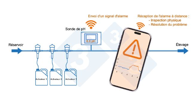 Photo 3 : Syst&egrave;me de surveillance &agrave; distance de la conduite d'eau.
