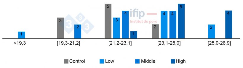 R&eacute;partition des taux de mati&egrave;re s&egrave;che (%) des f&egrave;ces selon le traitement.
