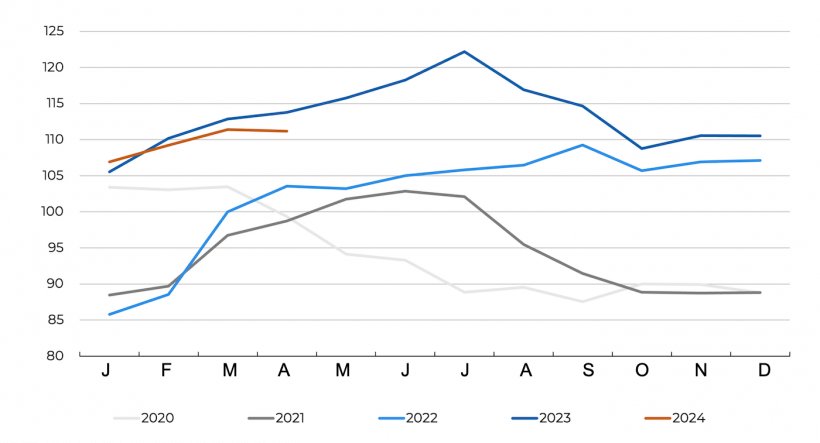 Indice FAO des prix de la viande porcine. Source : FAO.
