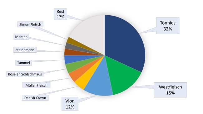 Parts de marché des abattoirs de porcs en Allemagne en 2023. Source : ISN