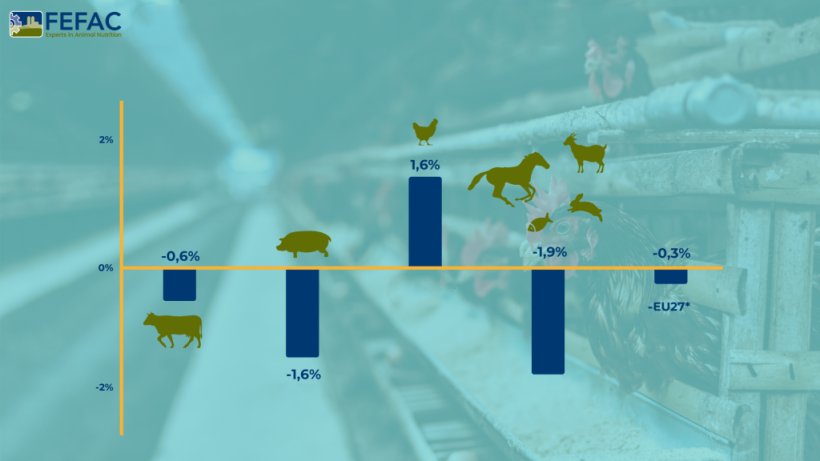 Pr&eacute;visions du pourcentage annuel d'augmentation ou de diminution de la production d'aliments compos&eacute;s pour animaux dans l'UE en 2024.
