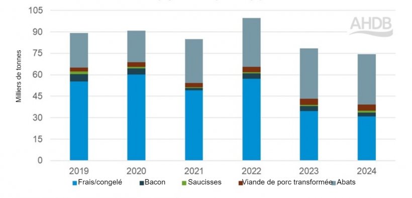 Exportations de viande de porc du Royaume-Uni au cours du premier trimestre, par produit. Source : AHDB selon des donn&eacute;es de&nbsp;HMRC, compil&eacute;es par Trade Data Monitor.
