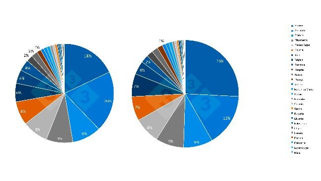 Évolution au cours des 10 dernières années de la part des États membres de l'UE dans l'effectif porcin total. Source : 333.