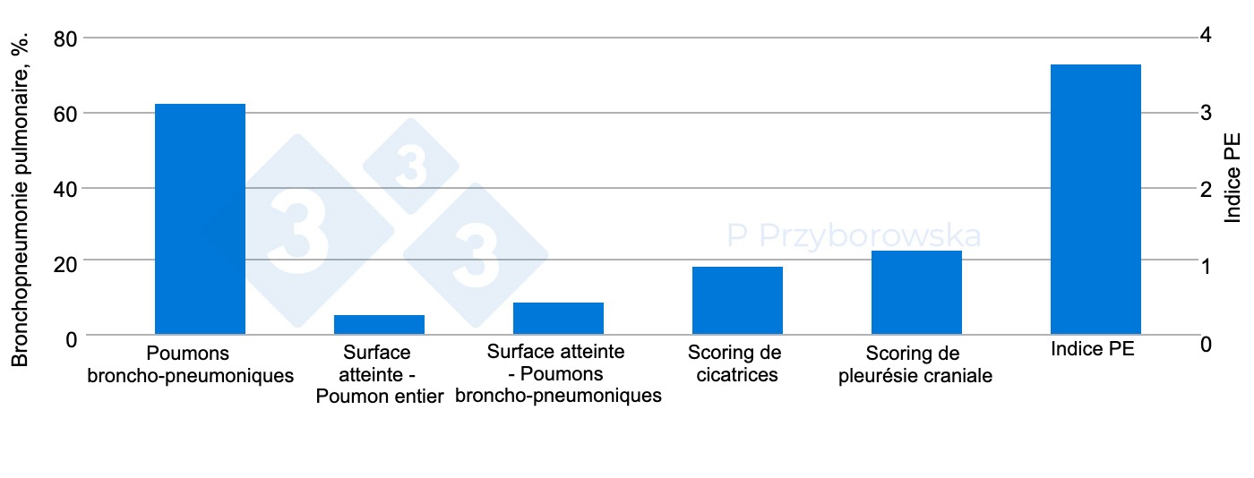 Impact De La Pneumonie Porcine Sur Le Poids De La Carcasse - Articles ...