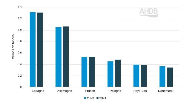 Production de viande de porc dans certains pays de l'UE (janvier-mars). Source : AHDB à partir de données de la Commission européenne.
