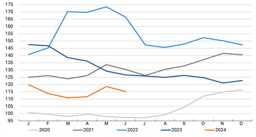 Evolution de l&#39;Indice FAO des prix des c&eacute;r&eacute;ales. Source : FAO.
