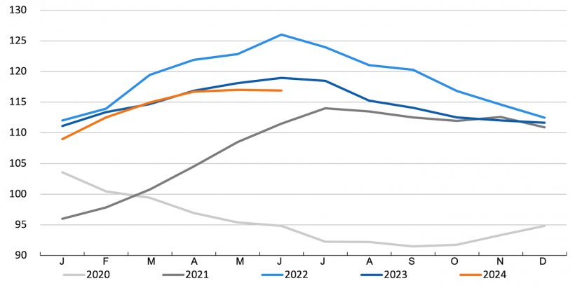 Evolution de l&#39;indice FAO des prix de la viande. Source : FAO.
