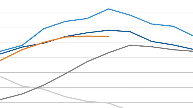 Evolution de l'indice FAO des prix de la viande. Source : FAO.
