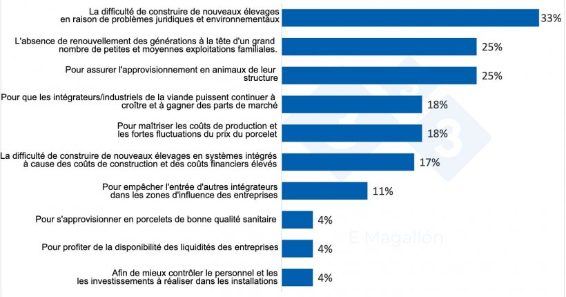 Pourquoi les int&eacute;grateurs et les industriels de la viande ach&egrave;tent-ils des &eacute;levages ? R&eacute;sultats de l&#39;enqu&ecirc;te aupr&egrave;s des utilisateurs 333. % du total des participants. Questionnaire &agrave; r&eacute;ponses multiples.
