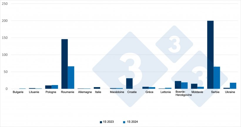 Comparaison des cas de PPA au cours des premiers semestres 2023 et 2024 : Source : 333 sur la base de donn&eacute;es ADIS.
