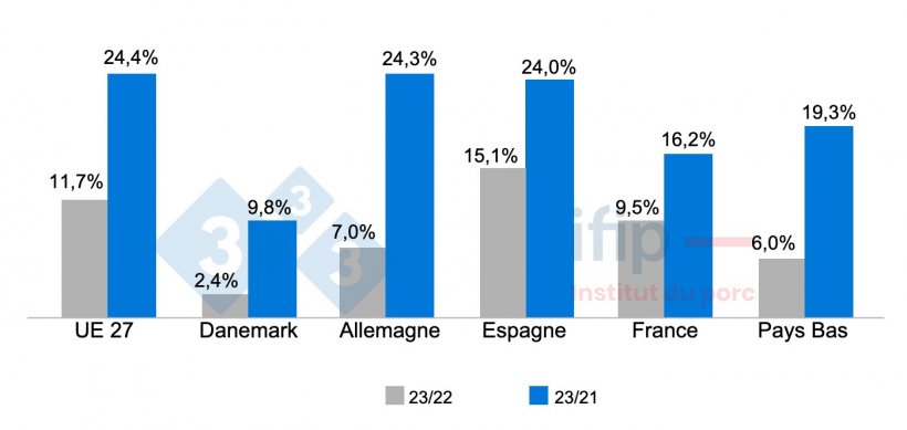 Evolution de l&rsquo;indice des prix &agrave; la consommation entre 2023 et 2022, entre 2023 et 2021 en Europe.&nbsp;Source: Ifip d&rsquo;apr&egrave;s Eurostat.
