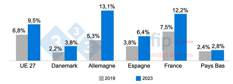 Part de la population dans l&rsquo;incapacit&eacute; &agrave; s&rsquo;offrir un repas comportant une prot&eacute;ine carn&eacute;e (viande, poulet ou poisson) tous les 2 jours.&nbsp;Source : Ifip d&rsquo;apr&egrave;s Eurostat.
