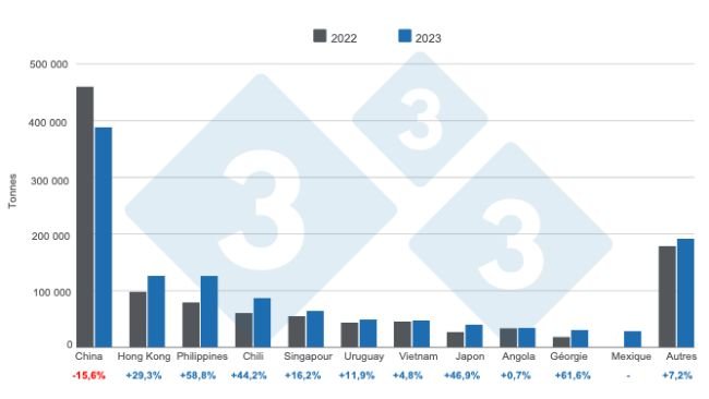 Graphique 1 : Destination des exportations brésiliennes de produits et sous-produits de porc en 2023, variations annuelles. Elaboré par le Service Economie et Intelligence des Marchés de 333 Amérique Latine à partir des données de l'Association Brésilienne des Protéines Animales (ABPA).