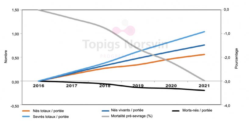 Tendances g&eacute;n&eacute;tiques TN70
