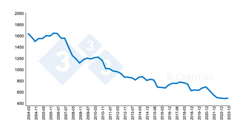 Nombre de truies en Pologne entre 2004 et 2023 (en milliers de t&ecirc;tes).
