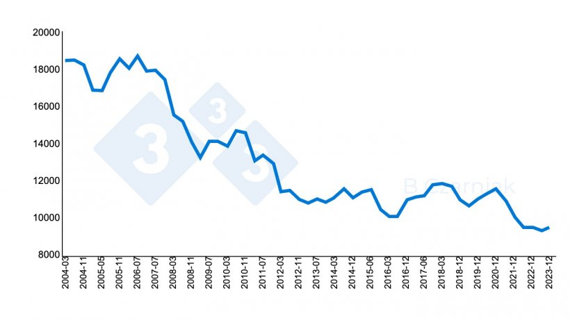 Total du cheptel porcin polonais de 2004 &agrave; 2023 (en milliers de t&ecirc;tes). Source : Gł&oacute;wny Urząd Statystyczny : Gł&oacute;wny Urząd Statystyczny.
