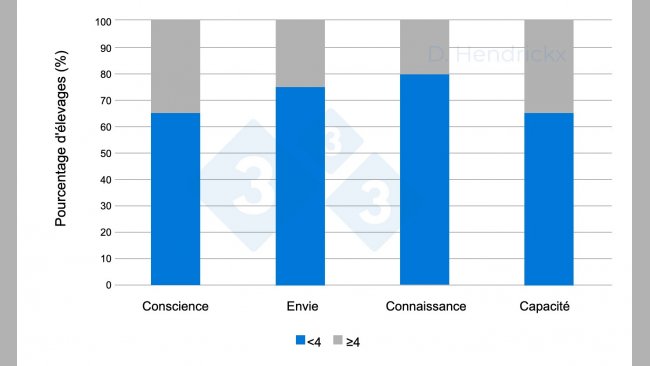 Figure 1 : Diff&eacute;rences entre la prise de conscience, l&#39;envie, les connaissances et les capacit&eacute;s des &eacute;leveurs en mati&egrave;re d&#39;&eacute;radication du SDRP.
