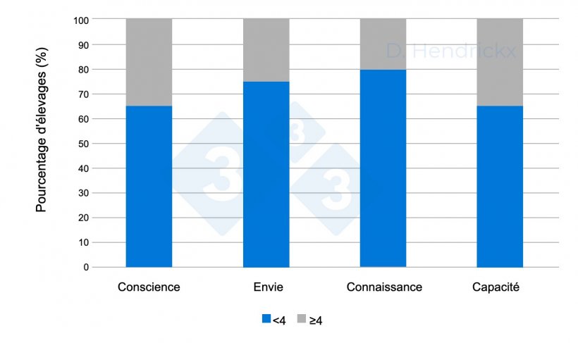 Figure 1 : Diff&eacute;rences entre la prise de conscience, l&#39;envie, les connaissances et les capacit&eacute;s des &eacute;leveurs en mati&egrave;re d&#39;&eacute;radication du SDRP.
