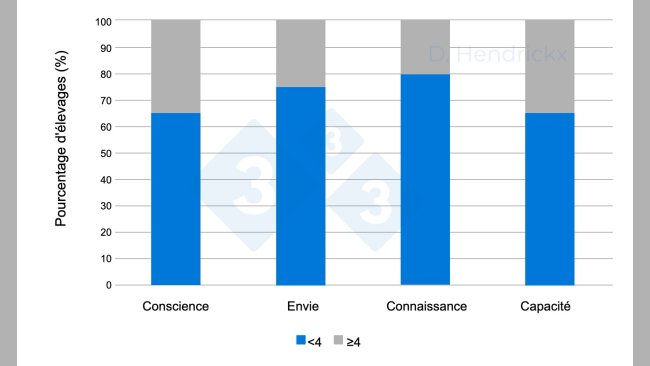 Figure 1 : Différences entre la prise de conscience, l'envie, les connaissances et les capacités des éleveurs en matière d'éradication du SDRP.