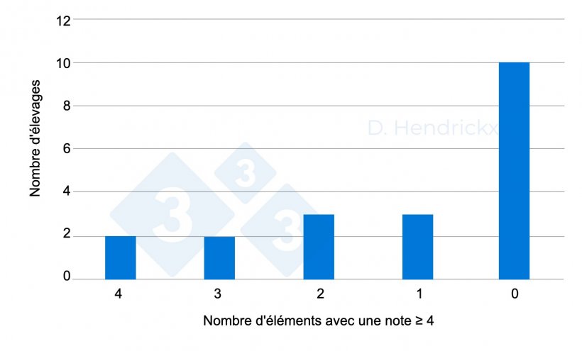 Figure 2. Seuls deux &eacute;levages ont fait preuve d&#39;un &eacute;tat d&#39;esprit ad&eacute;quat (note &gt; 4 pour chaque &eacute;l&eacute;ment).
