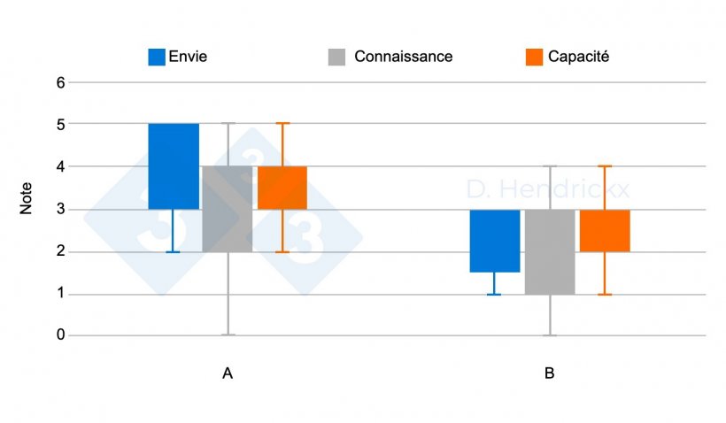 Figure 3 : &Eacute;levages A (sensibilisation &ge; 4) et B (sensibilisation &lt; 4).
