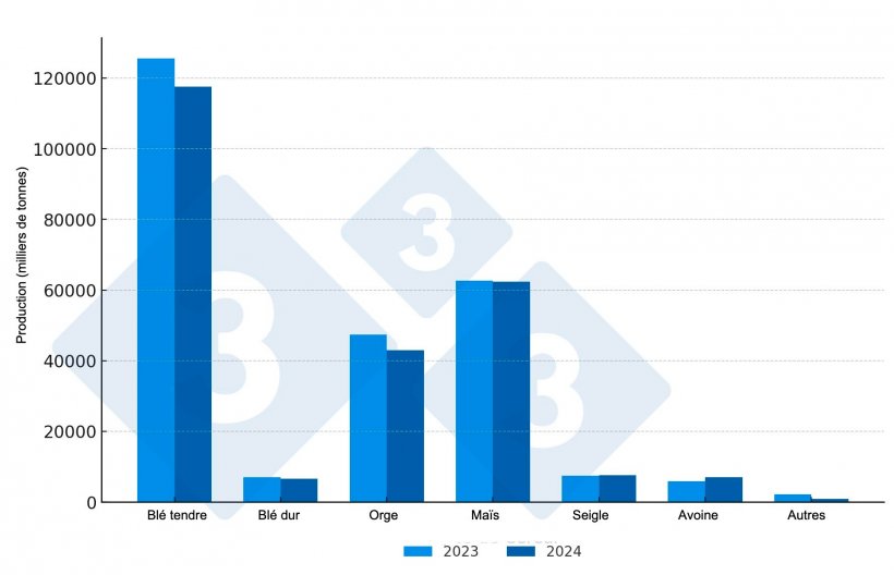 Comparaison de la production c&eacute;r&eacute;ali&egrave;re dans l&#39;UE-27 (2023 vs. 2024*) *Pr&eacute;visions. Source : 333 selon les donn&eacute;es du Copa-Cogeca.
