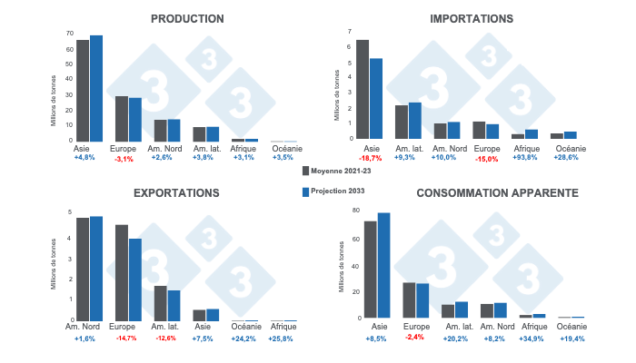 Graphique 2. Projections r&eacute;gionales de production, importations, exportations et consommation de viande de porc pour l&#39;ann&eacute;e 2033 - projections 2033 variations de la moyenne 2021 - 2023.&nbsp;Pr&eacute;par&eacute; par le Service Economie et Intelligence des march&eacute;s de 333 Am&eacute;rique latine selon des donn&eacute;es de l&#39;OCDE - FAO Perspectives agricoles 2024 - 2033.&nbsp;
