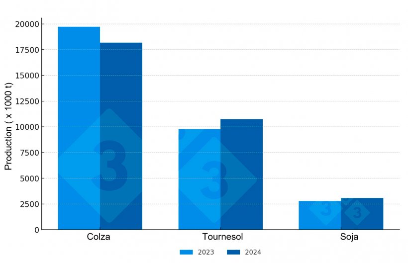 Production d&rsquo;ol&eacute;agineux dans l&rsquo;UE-27 (r&eacute;colte 2023 et pr&eacute;visions pour la r&eacute;colte 2024). Source : 333 &agrave; partir des donn&eacute;es COPA-COGECA.
