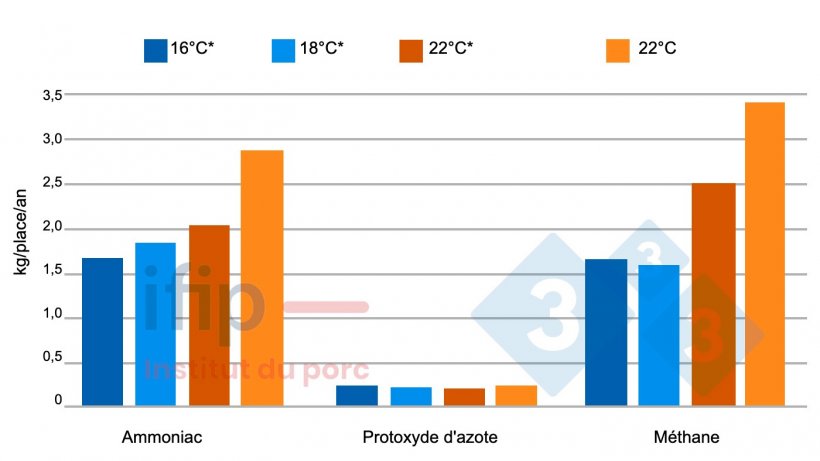 Emission gazeuses en fonction de la temp&eacute;rature. *Temp&eacute;rature constante appliqu&eacute;e dans l&#39;unit&eacute; thermor&eacute;gul&eacute;e.
