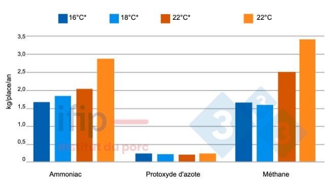 Emission gazeuses en fonction de la temp&eacute;rature. *Temp&eacute;rature constante appliqu&eacute;e dans l&#39;unit&eacute; thermor&eacute;gul&eacute;e.
