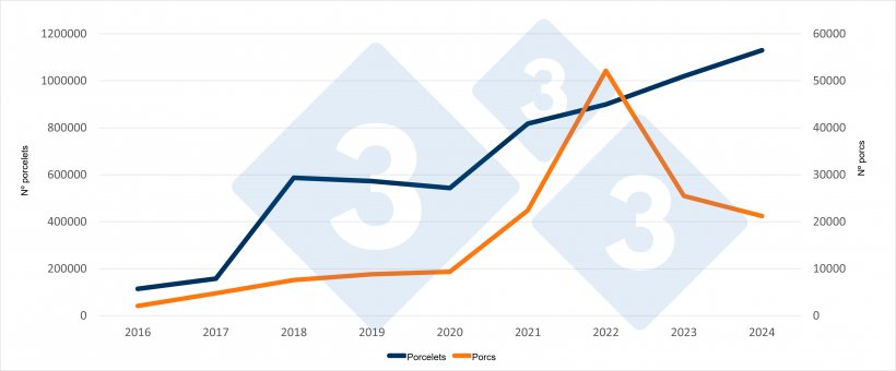 Importations espagnoles de porcelets et de porcelets n&eacute;erlandais au cours du premier semestre 2016 &agrave; 2024. Source : 333 sur la base des donn&eacute;es RVO.
