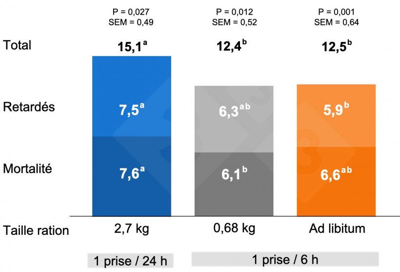 Graphique 2. Impact de la m&eacute;thode&nbsp;d&#39;administration de l&#39;aliment avant mise-bas sur la mortalit&eacute; avant le sevrage et les porcelets retard&eacute;s.
