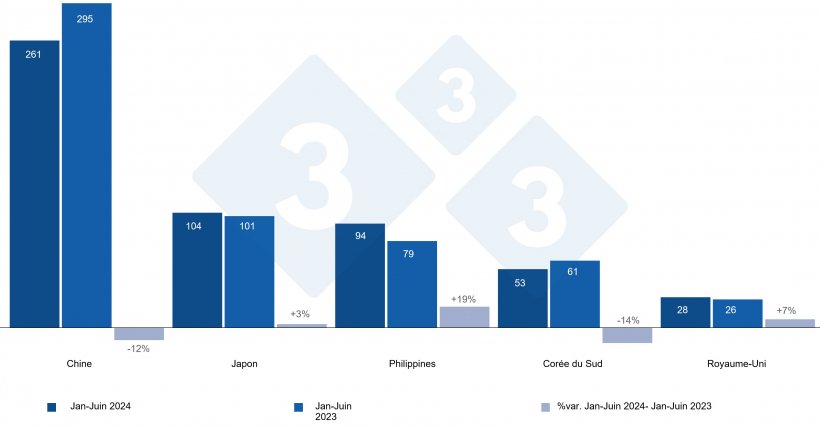 Exportations espagnoles de produits porcins vers des pays tiers entre janvier et juin 2024 et 2023, en milliers de tonnes. Source : 333 bas&eacute; sur les donn&eacute;es CEXGAN.
